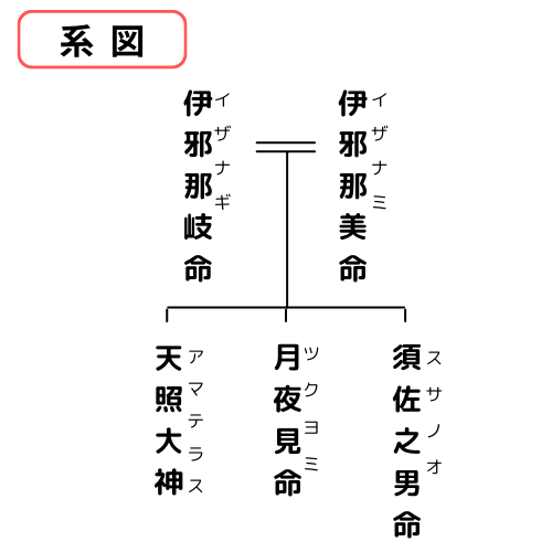 イザナギ、イザナミ系図